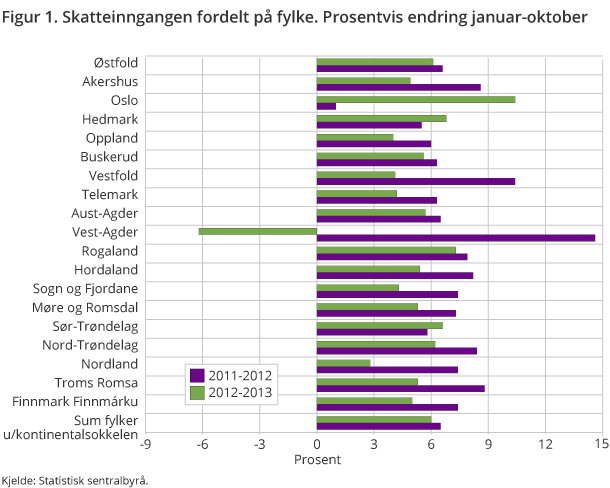 Skatteinngangen fordelt på fylke. Prosentvis endring januar-oktober