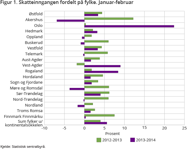 Figur 1. Skatteinngangen fordelt på fylke. Januar-februar