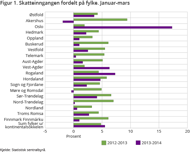 Figur 1. Skatteinngangen fordelt på fylke. Januar-mars