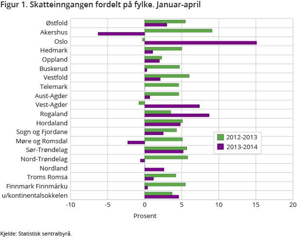 Figur 1. Skatteinngangen fordelt på fylke. Januar-april