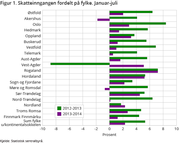Figur 1. Skatteinngangen fordelt på fylke. Januar-juli