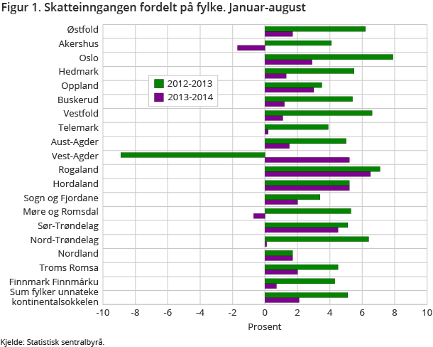 Figur 1. Skatteinngangen fordelt på fylke. Januar-august