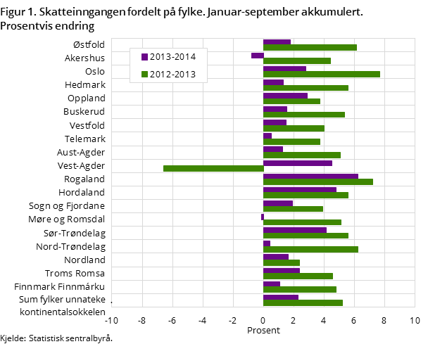 Figur 1. Skatteinngangen fordelt på fylke. Januar-september akkumulert. Prosentvis endring