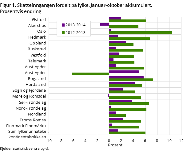 "Figur 1. Skatteinngangen fordelt på fylke. Januar-september akkumulert. Prosentvis endring