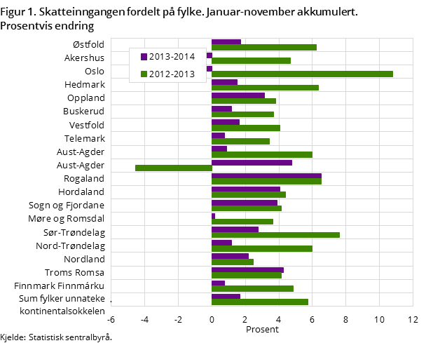 Figur 1. Skatteinngangen fordelt på fylke. Januar-november akkumulert. Prosentvis endring