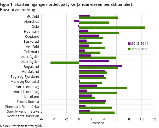 Figur 1. Skatteinngangen fordelt på fylke. Januar-desember akkumulert. Prosentvis endring