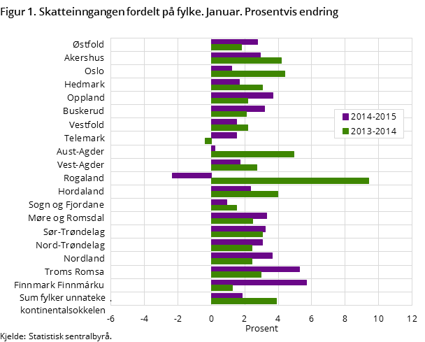 Figur 1. Skatteinngangen fordelt på fylke. Januar. Prosentvis endring