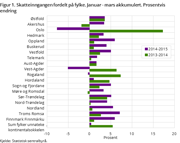 Figur 1. Skatteinngangen fordelt på fylke. Januar - mars akkumulert. Prosentvis endring