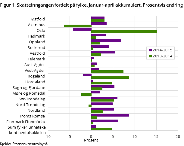 Figur 1. Skatteinngangen fordelt på fylke. Januar-april akkumulert. Prosentvis endring