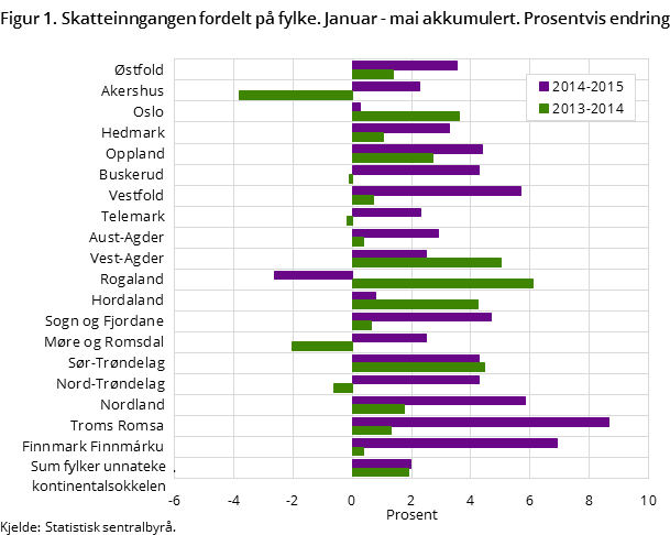 Figur 1. Skatteinngangen fordelt på fylke. Januar - mai akkumulert. Prosentvis endring