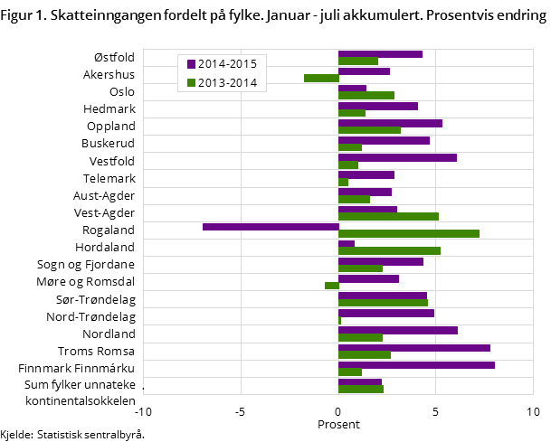 Figur 1. Skatteinngangen fordelt på fylke. Januar - juli akkumulert. Prosentvis endring