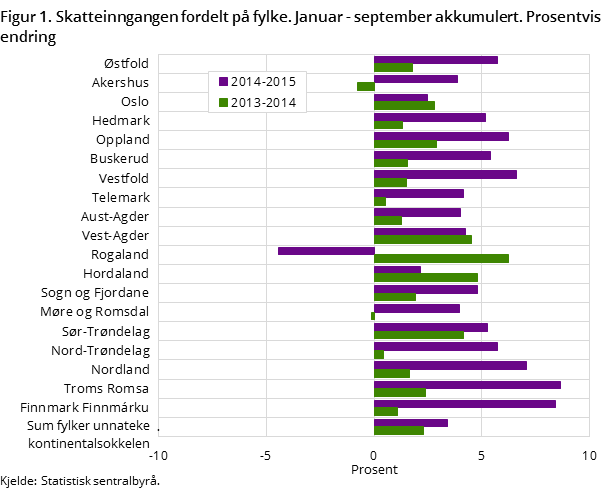 Figur 1. Skatteinngangen fordelt på fylke. Januar - september akkumulert. Prosentvis endring