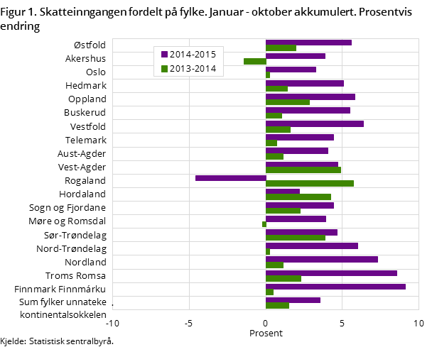 Figur 1. Skatteinngangen fordelt på fylke. Januar - oktober akkumulert. Prosentvis endring