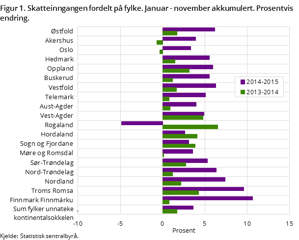 Figur 1. Skatteinngangen fordelt på fylke. Januar - november akkumulert. Prosentvis endring.