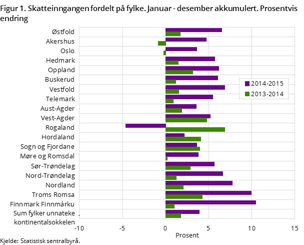Figur 1. Skatteinngangen fordelt på fylke. Januar - desember akkumulert. Prosentvis endring