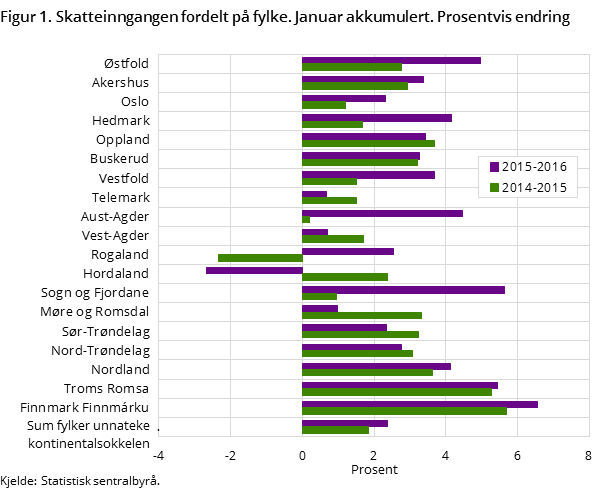 Figur 1. Skatteinngangen fordelt på fylke. Januar akkumulert. Prosentvis endring