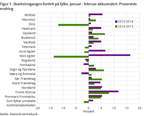 Figur 1. Skatteinngangen fordelt på fylke. Januar-februar akkumulert. Prosentvis endring
