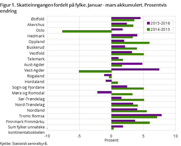 Figur 1. Skatteinngangen fordelt på fylke. Januar - mars akkumulert. Prosentvis endring
