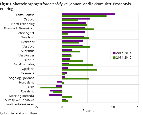 Figur 1. Skatteinngangen fordelt på fylke. Januar - april akkumulert. Prosentvis endring