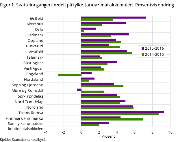 Figur 1. Skatteinngangen fordelt på fylke. Januar-mai akkumulert. Prosentvis endring