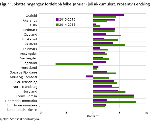 Figur 1. Skatteinngangen fordelt på fylke. Januar - juli akkumulert. Prosentvis endring