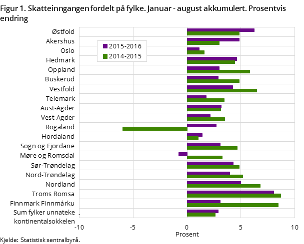 Figur 1. Skatteinngangen fordelt på fylke. Januar - august akkumulert. Prosentvis endring