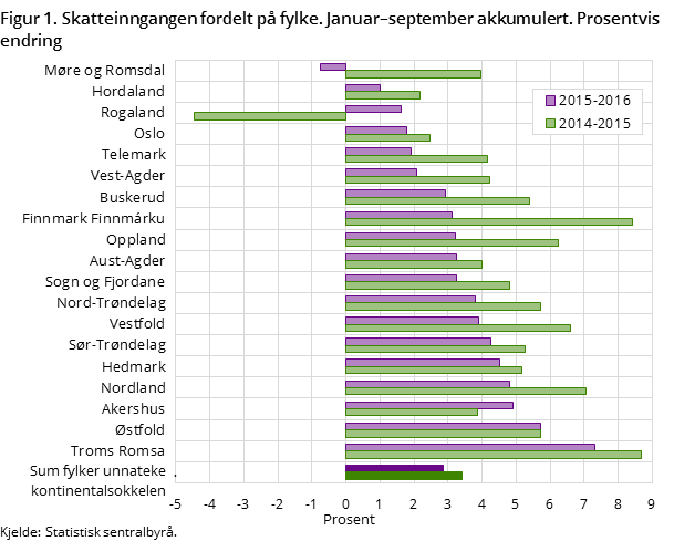 Figur 1. Skatteinngangen fordelt på fylke. Januar–september akkumulert. Prosentvis endring