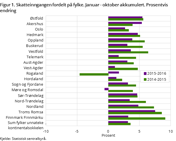Figur 1. Skatteinngangen fordelt på fylke. Januar - oktober akkumulert. Prosentvis endring