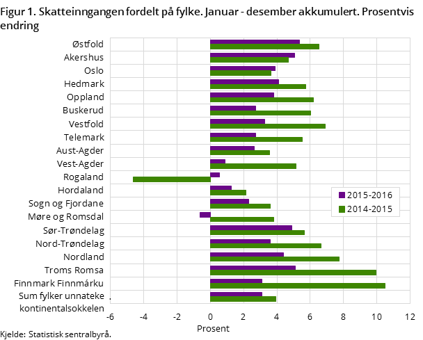 Figur 1. Skatteinngangen fordelt på fylke. Januar - desember akkumulert. Prosentvis endring