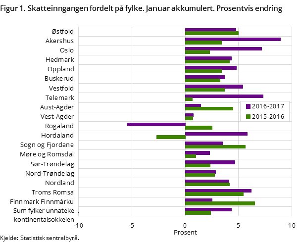 Figur 1. Skatteinngangen fordelt på fylke. Januar akkumulert. Prosentvis endring