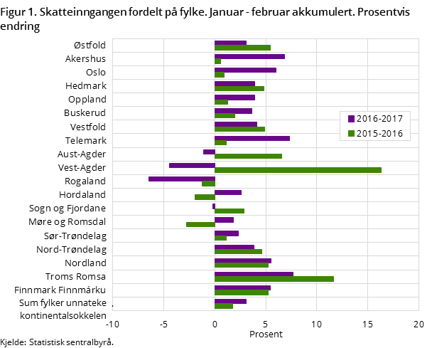 Figur 1. Skatteinngangen fordelt på fylke. Januar - februar akkumulert. Prosentvis endring