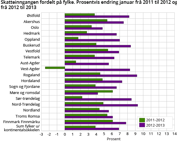 Skatteinngangen fordelt på fylke. Prosentvis endring januar frå 2011 til 2012 og frå 2012 til 2013 Skatteinngangen fordelt på fylke. Prosentvis endring januar frå 2011 til 2012 og frå 2012 til 2013