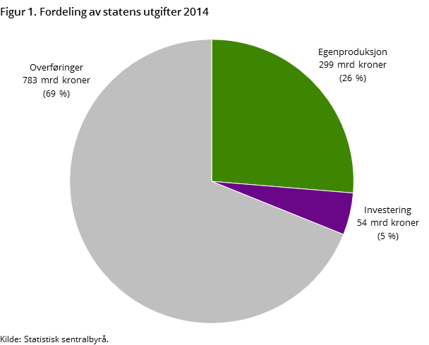 Figur 1. Fordeling av statens utgifter 2014