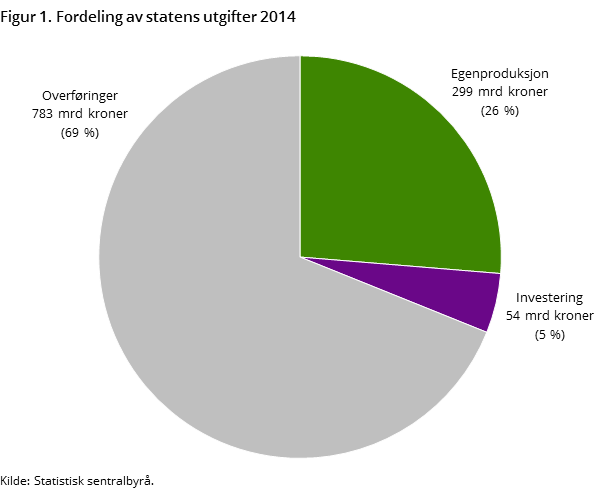 Figur 1. Fordeling av statens utgifter 2014 Figur 1. Fordeling av statens utgifter 2014