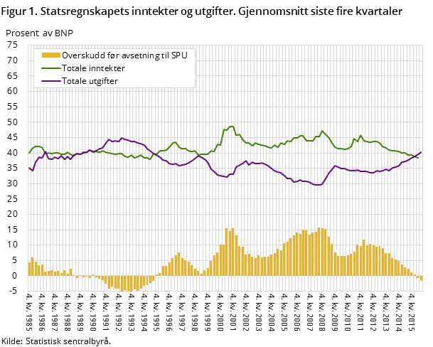 Figur 1. Statsregnskapets inntekter og utgifter. Gjennomsnitt siste fire kvartaler