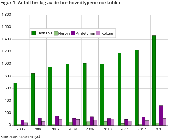 Figur 1. Antall beslag av de fire hovedtypene narkotika Figur 1. Antall beslag av de fire hovedtypene narkotika