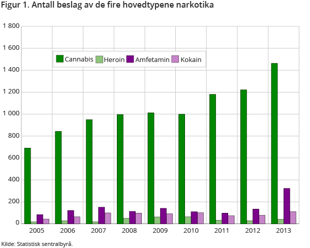 Figur 1. Antall beslag av de fire hovedtypene narkotika