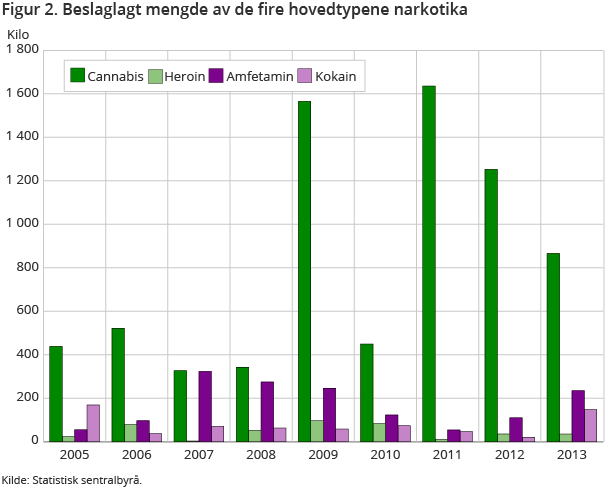 Figur 2. Beslaglagt mengde av de fire hovedtypene narkotika