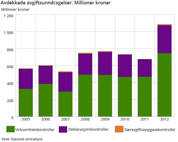 Avdekkede avgiftsunndragelser. Millioner kroner 