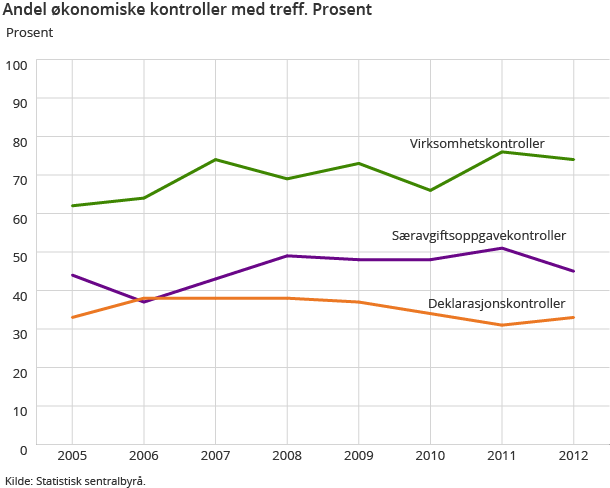 Andel økonomiske kontroller med treff. Prosent