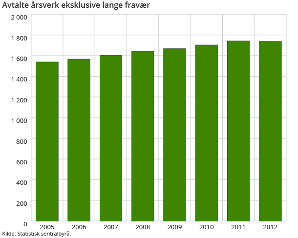 Avtalte årsverk eksklusive lange fravær