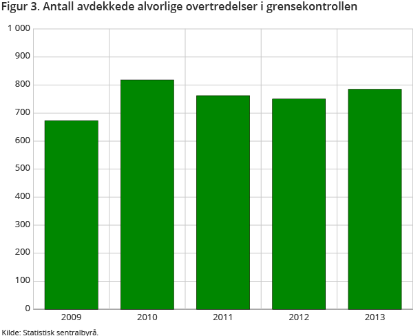 Figur 3. Antall avdekkede alvorlige overtredelser i grensekontrollen