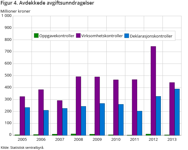 Figur 4. Avdekkede avgiftsunndragelser