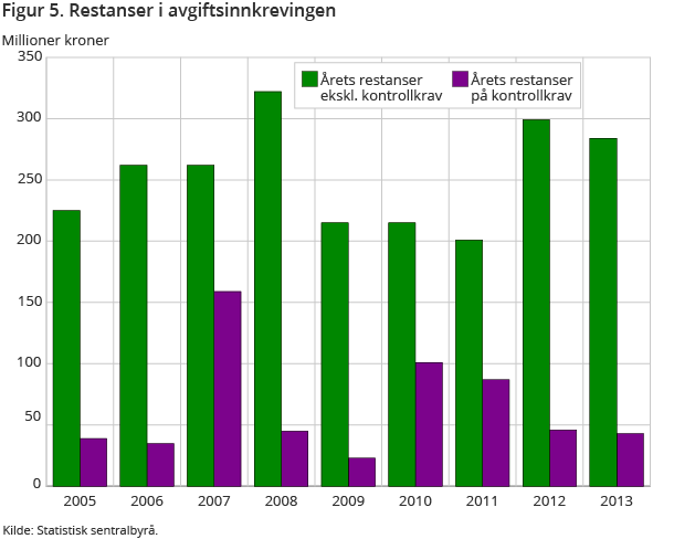 Figur 5. Restanser i avgiftsinnkrevingen