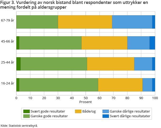 Figur 3. Vurdering av norsk bistand blant respondenter som uttrykker en mening fordelt på aldersgrupper Figur 3. Vurdering av norsk bistand blant respondenter som uttrykker en mening fordelt på aldersgrupper