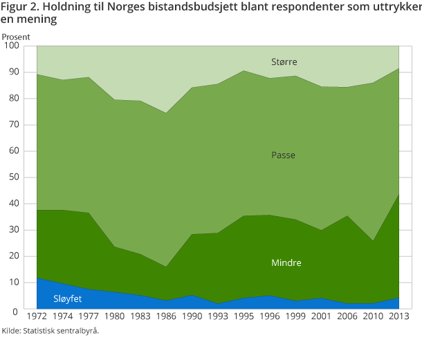 Figur 2. Holdning til Norges bistandsbudsjett blant respondenter som uttrykker. 1972-2013