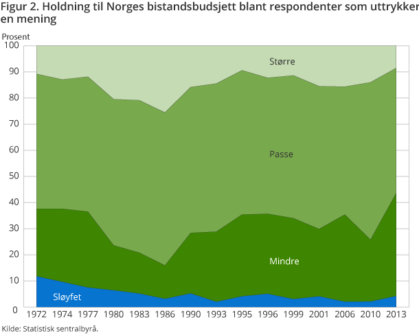 Figur 2. Holdning til Norges bistandsbudsjett blant respondenter som uttrykker. 1972-2013 Figur 2. Holdning til Norges bistandsbudsjett blant respondenter som uttrykker. 1972-2013