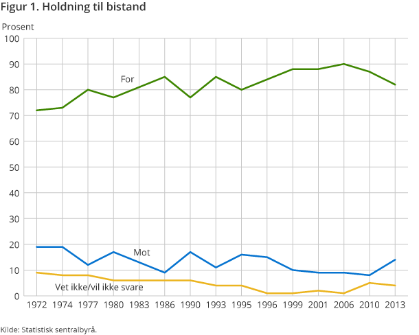 Figur 1. Holdning til bistand. 1972-2013 Figur 1. Holdning til bistand. 1972-2013