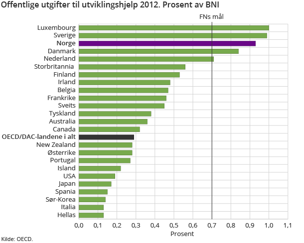 Offentlige utgifter til utviklingshjelp 2012. Prosent av BNI