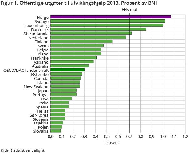 Figur 1. Offentlige utgifter til utviklingshjelp 2013. Prosent av BNI